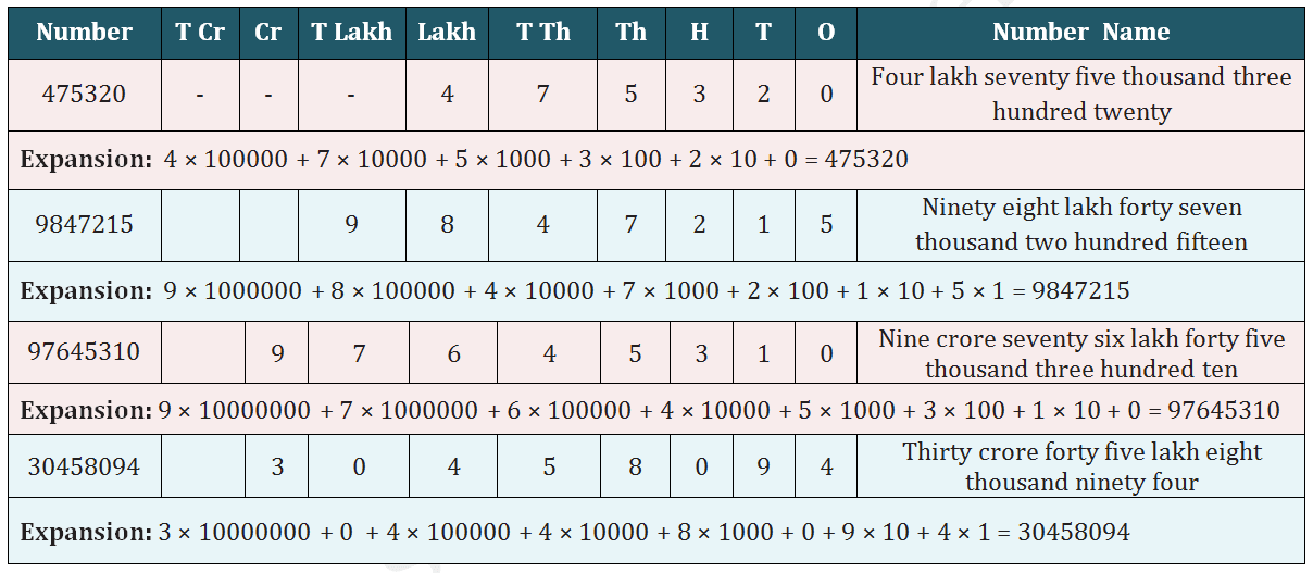 NCERT class 6 chapter 1 solutions, Number, number name, expansion, knowing your numbers